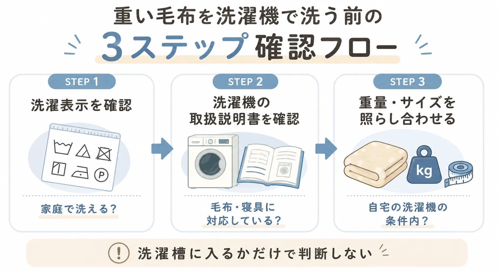 「洗濯表示 → 洗濯機の説明書 → 毛布の重量・サイズ」の3ステップ確認フロー