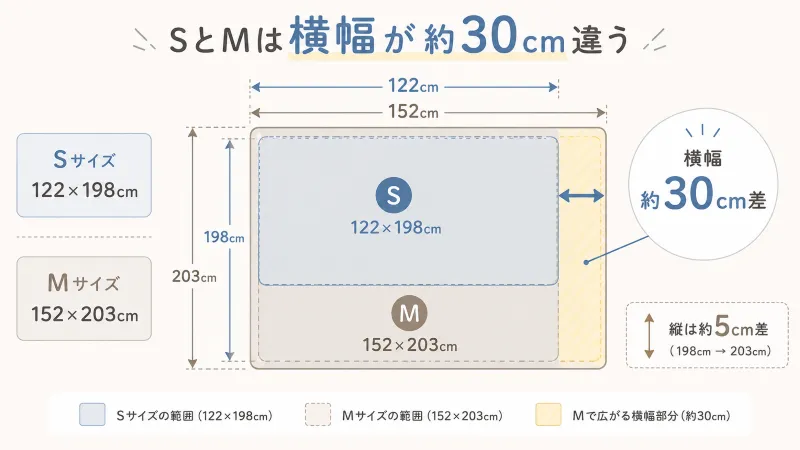 SとMの横幅30cm差をイメージできるサイズ対照図