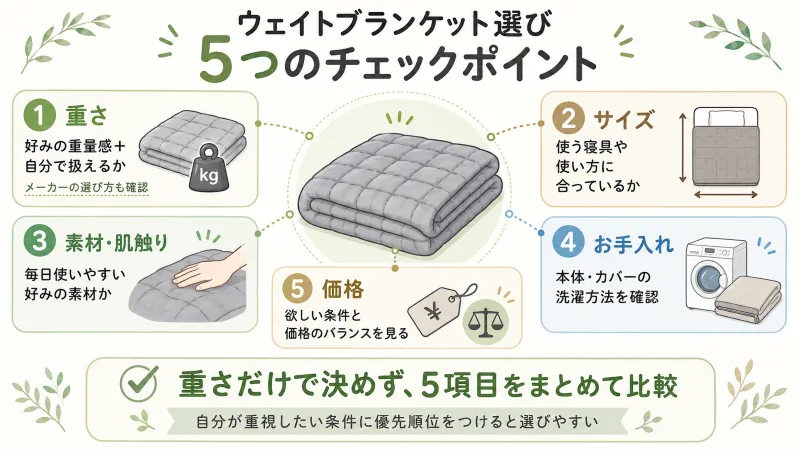 ウェイトブランケット選びの5項目「重さ・サイズ・素材・お手入れ・価格」をひと目で確認できるチェック図