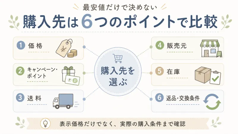 ハグラビの購入先を見比べるときのチェックポイント図解
